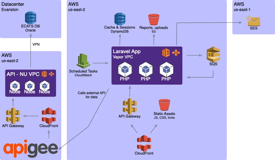 Frontend w/ API backend