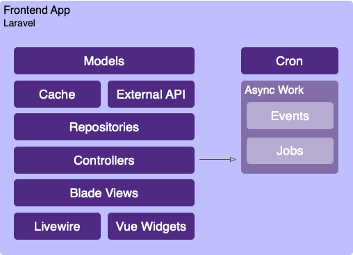 Laravel app structure